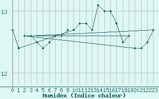 Courbe de l'humidex pour Tammisaari Jussaro