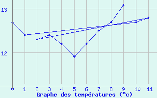 Courbe de tempratures pour Braintree Andrewsfield