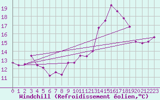 Courbe du refroidissement olien pour Amiens-Glisy (80)