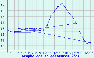 Courbe de tempratures pour Brest (29)