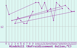 Courbe du refroidissement olien pour Gruissan (11)