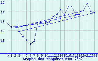 Courbe de tempratures pour Cap de la Hve (76)