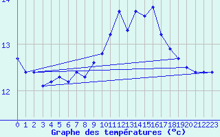 Courbe de tempratures pour Thyboroen