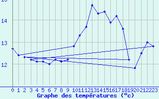 Courbe de tempratures pour Ile de Batz (29)