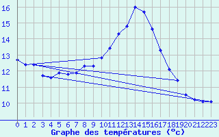 Courbe de tempratures pour Guichainville (27)