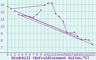 Courbe du refroidissement olien pour Saint-Philbert-sur-Risle (Le Rossignol) (27)