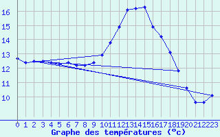 Courbe de tempratures pour Vias (34)