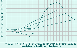 Courbe de l'humidex pour Jan (Esp)