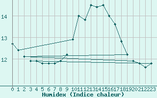 Courbe de l'humidex pour Oviedo