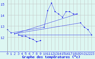 Courbe de tempratures pour Puy-Saint-Pierre (05)