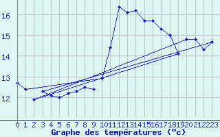 Courbe de tempratures pour Brignogan (29)