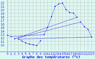 Courbe de tempratures pour Le Luc - Cannet des Maures (83)