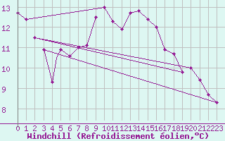 Courbe du refroidissement olien pour S. Maria Di Leuca