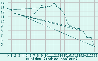 Courbe de l'humidex pour Benson