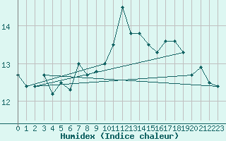 Courbe de l'humidex pour Cap Gris-Nez (62)