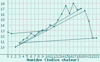 Courbe de l'humidex pour Troyes (10)