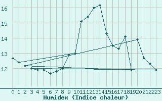 Courbe de l'humidex pour Pau (64)