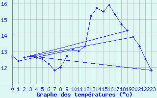 Courbe de tempratures pour Pordic (22)