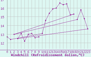 Courbe du refroidissement olien pour Leconfield