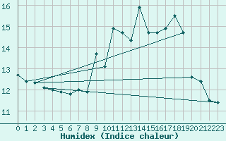 Courbe de l'humidex pour Cap de la Hve (76)