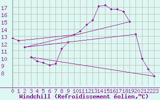 Courbe du refroidissement olien pour Saint-Martin-de-Londres (34)