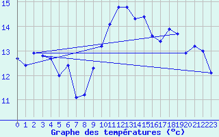 Courbe de tempratures pour Pershore