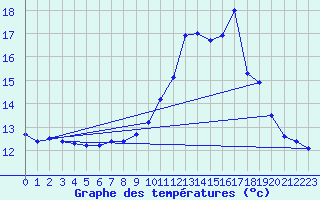 Courbe de tempratures pour Montpezat-sous-Bauzon (07)