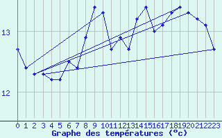 Courbe de tempratures pour Terespol