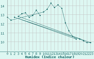 Courbe de l'humidex pour Blus (40)