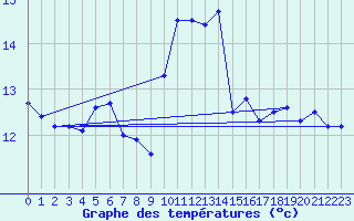 Courbe de tempratures pour Cap Corse (2B)