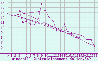 Courbe du refroidissement olien pour Vaduz