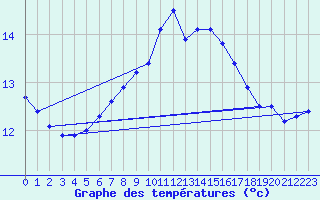 Courbe de tempratures pour Neuhutten-Spessart