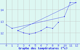 Courbe de tempratures pour Kapfenberg-Flugfeld