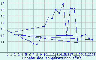 Courbe de tempratures pour Srignac (82)