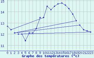 Courbe de tempratures pour Cabo Peas