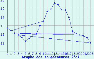 Courbe de tempratures pour Lough Fea