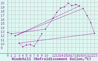 Courbe du refroidissement olien pour Montaut (09)