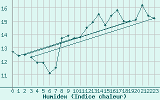 Courbe de l'humidex pour Cap de la Hve (76)