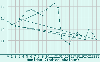 Courbe de l'humidex pour Biarritz (64)