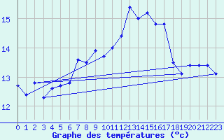 Courbe de tempratures pour Aberdaron