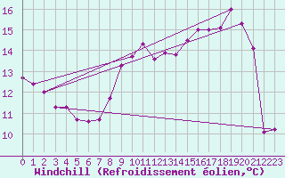 Courbe du refroidissement olien pour Trappes (78)