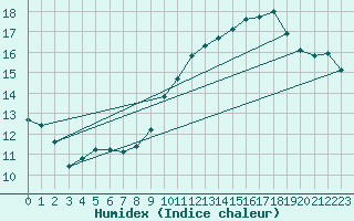 Courbe de l'humidex pour Pinsot (38)