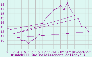 Courbe du refroidissement olien pour Mont-Saint-Vincent (71)
