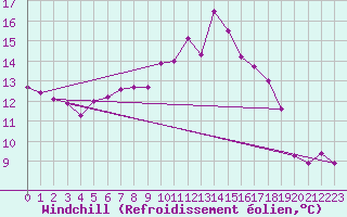 Courbe du refroidissement olien pour Saint-Nazaire-d