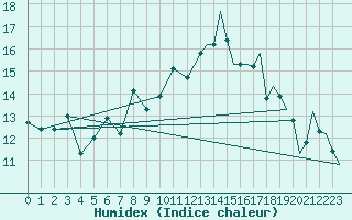 Courbe de l'humidex pour Islay