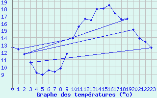 Courbe de tempratures pour ole Viabon (28)