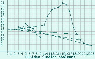 Courbe de l'humidex pour Sant Quint - La Boria (Esp)