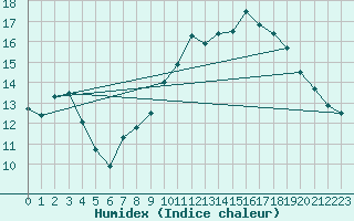 Courbe de l'humidex pour Recoules de Fumas (48)