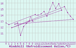 Courbe du refroidissement olien pour Sandane / Anda