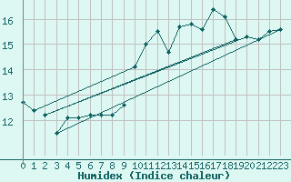 Courbe de l'humidex pour Neufchtel-Hardelot (62)